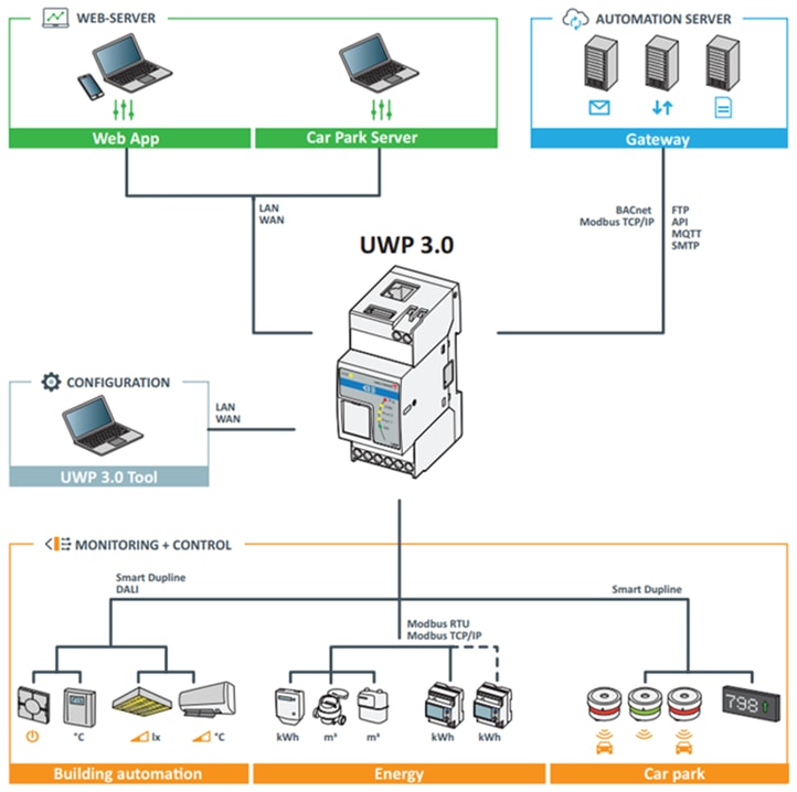 Carlo Gavazzi UWP 3.0 Monitoring Gateway & Controller
